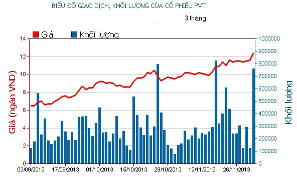 Phiên 3/12: Vừa đua mua xong đã run